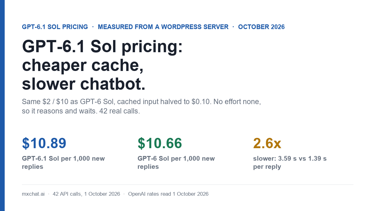 Cover card: GPT-6.1 Sol pricing, cheaper cache, slower chatbot. $10.89 vs $10.66 per 1,000 new replies and 2.6x slower than GPT-6 Sol, from 42 real API calls