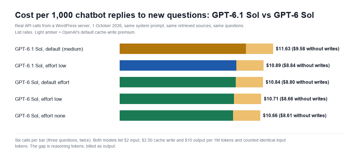 Bar chart of cost per 1,000 chatbot replies to new questions: GPT-6.1 Sol default $11.63, GPT-6.1 Sol low $10.89, GPT-6 Sol default $10.84, low $10.71 and none $10.66, with the cache-write premium shown separately