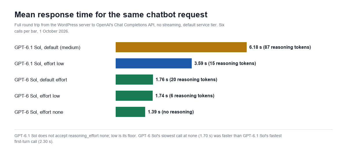 Bar chart of mean response time for the same chatbot request: GPT-6.1 Sol default 6.18 seconds, GPT-6.1 Sol low 3.59 seconds, GPT-6 Sol default 1.76 seconds, low 1.74 seconds and none 1.39 seconds