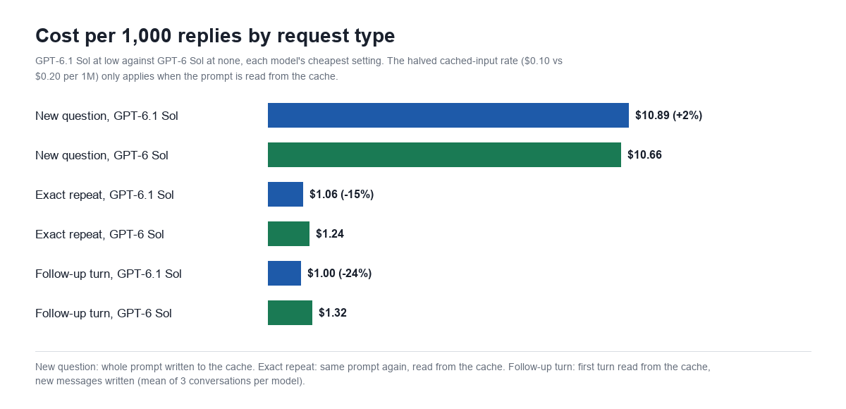 Bar chart of cost per 1,000 replies by request type: new question GPT-6.1 Sol $10.89 vs GPT-6 Sol $10.66, exact repeat $1.06 vs $1.24, follow-up turn $1.00 vs $1.32