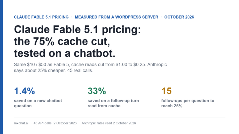 Cover card: Claude Fable 5.1 pricing, the 75% cache cut tested on a chatbot. 1.4% saved on a new question, 33% on a follow-up turn, 15 follow-ups to reach 25%