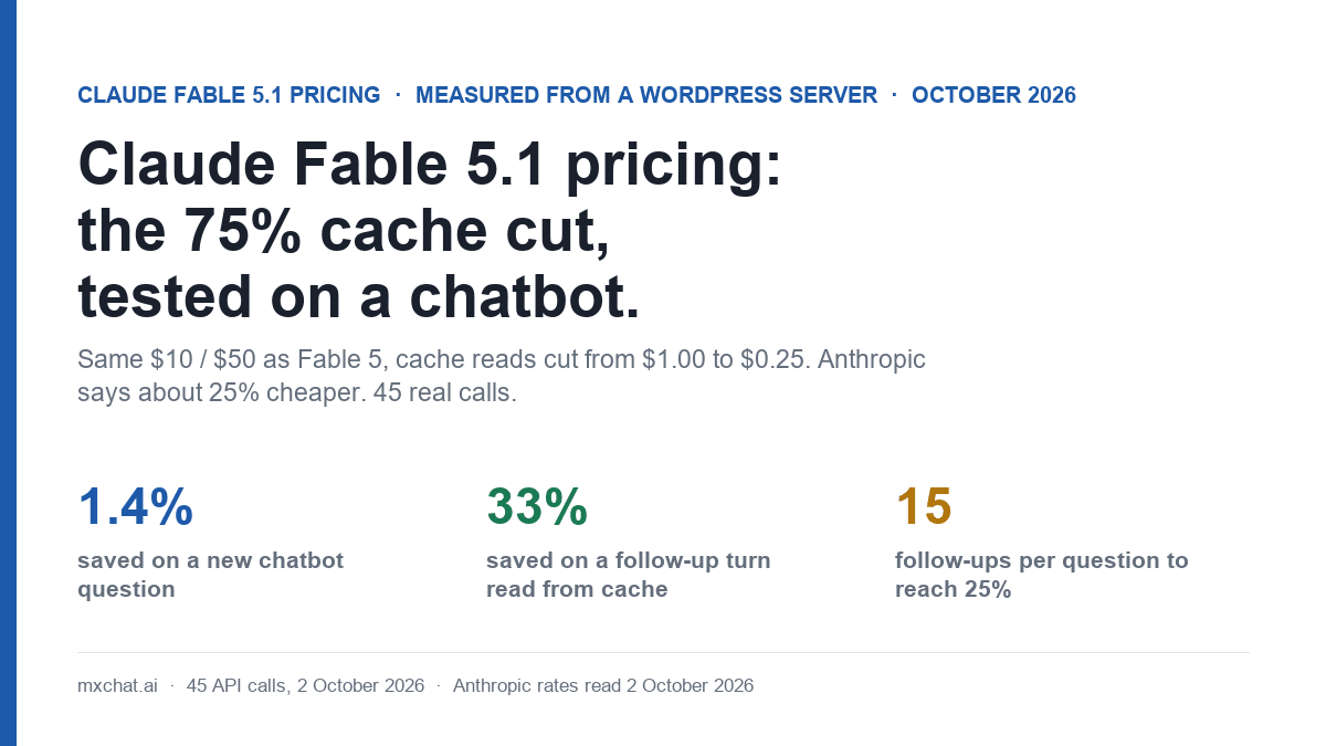 Cover card: Claude Fable 5.1 pricing, the 75% cache cut tested on a chatbot. 1.4% saved on a new question, 33% on a follow-up turn, 15 follow-ups to reach 25%