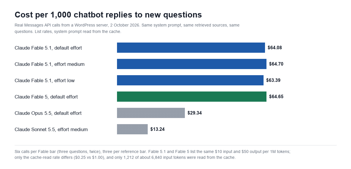 Bar chart of cost per 1,000 chatbot replies to new questions: Claude Fable 5.1 default $64.08, medium $64.70, low $63.39, Claude Fable 5 default $64.65, Claude Opus 5.5 $29.34 and Claude Sonnet 5.5 $13.24
