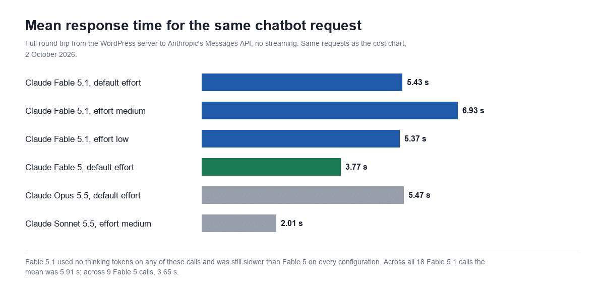 Bar chart of mean response time for the same chatbot request: Claude Fable 5.1 default 5.43 seconds, medium 6.93, low 5.37, Claude Fable 5 default 3.77, Claude Opus 5.5 default 5.47 and Claude Sonnet 5.5 medium 2.01 seconds