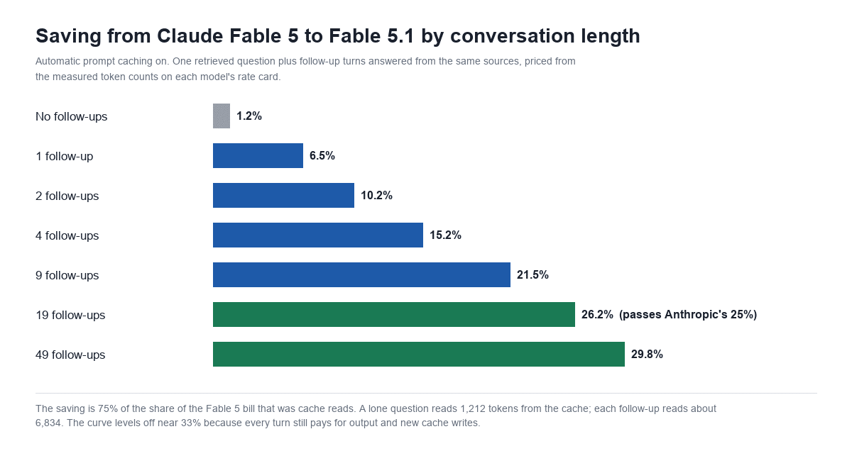 Bar chart of the saving from Claude Fable 5 to Fable 5.1 by conversation length: 1.2% with no follow-ups, 6.5% with one, 10.2% with two, 15.2% with four, 21.5% with nine, 26.2% with nineteen and 29.8% with forty-nine