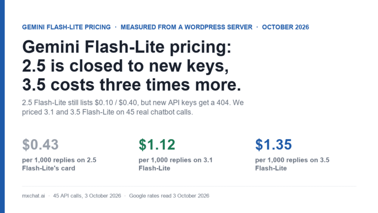 Cover image: Gemini Flash-Lite pricing, 2.5 closed to new keys, 3.1 at $1.12 and 3.5 at $1.35 per 1,000 chatbot replies