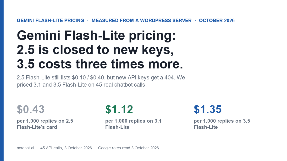 Cover image: Gemini Flash-Lite pricing, 2.5 closed to new keys, 3.1 at $1.12 and 3.5 at $1.35 per 1,000 chatbot replies