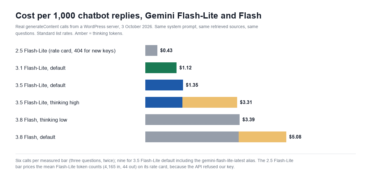 Bar chart of cost per 1,000 chatbot replies on Gemini 2.5, 3.1 and 3.5 Flash-Lite and Gemini 3.8 Flash