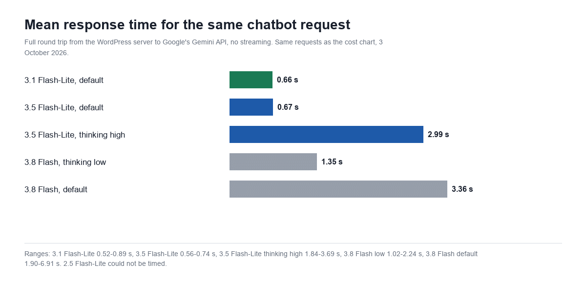 Bar chart of mean response time for the same chatbot request on Gemini 3.1 Flash-Lite, 3.5 Flash-Lite and 3.8 Flash