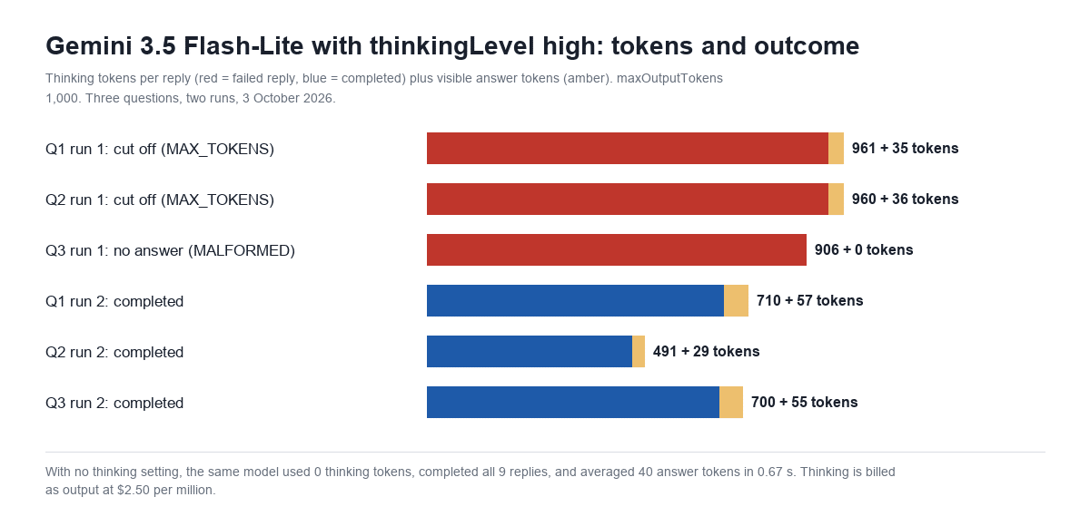 Bar chart of thinking and answer tokens on six Gemini 3.5 Flash-Lite replies at thinkingLevel high, three of which failed