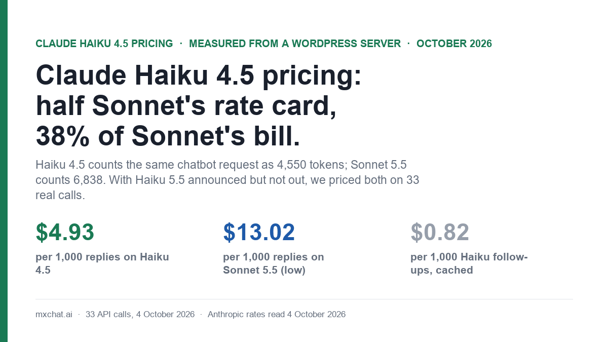 Claude Haiku 4.5 pricing cover: $4.93 per 1,000 chatbot replies on Haiku 4.5 against $13.02 on Sonnet 5.5, measured October 2026