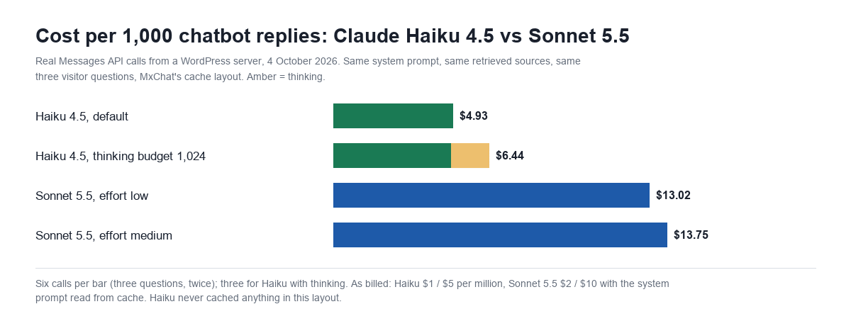 Bar chart of cost per 1,000 chatbot replies: Claude Haiku 4.5 $4.93, Haiku 4.5 with thinking $6.44, Sonnet 5.5 low $13.02, Sonnet 5.5 medium $13.75
