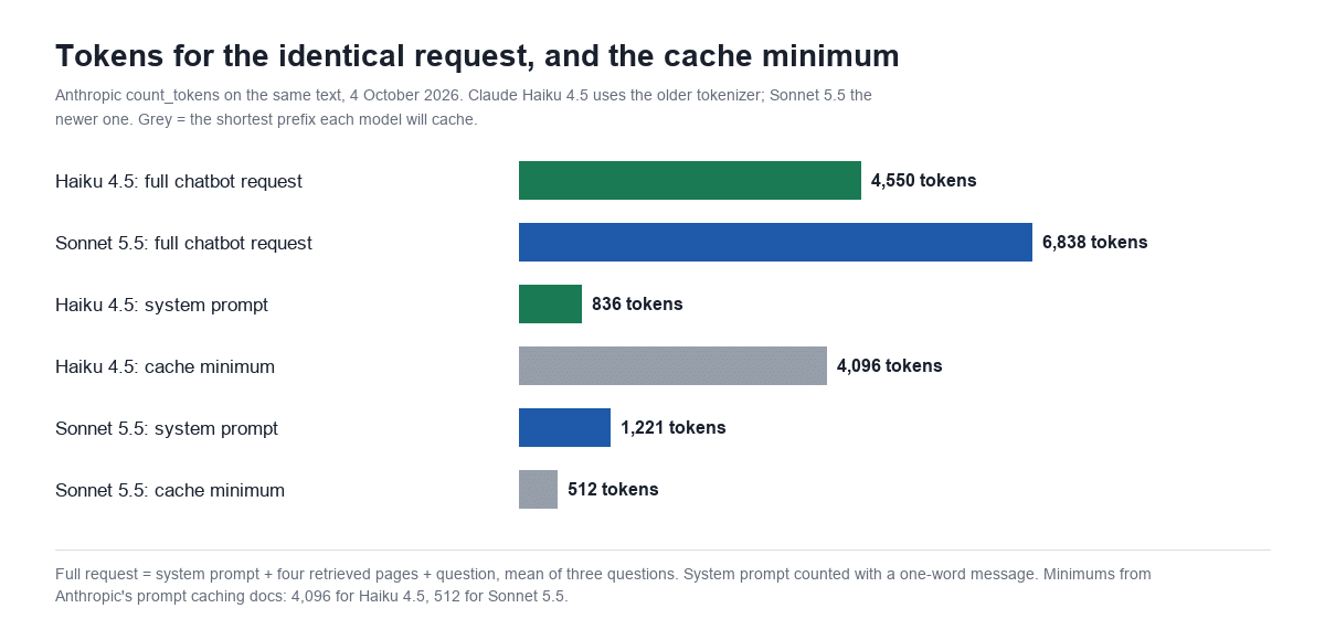 Bar chart of token counts for the same chatbot request: Haiku 4.5 4,550 and Sonnet 5.5 6,838, with Haiku's 836-token system prompt below its 4,096-token cache minimum
