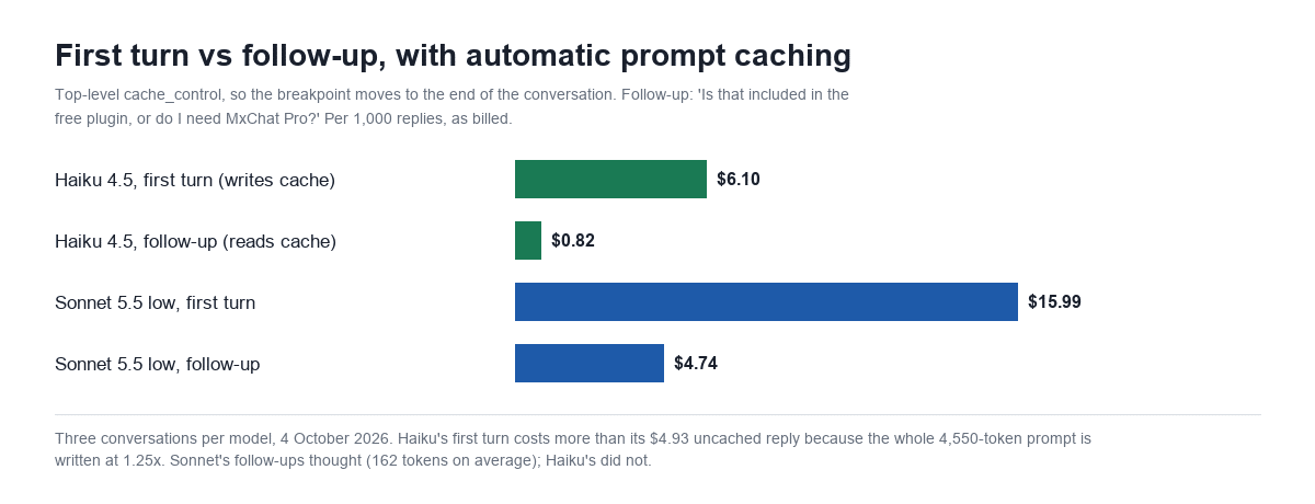 Bar chart of first-turn and follow-up costs with automatic caching: Haiku 4.5 $6.10 and $0.82, Sonnet 5.5 low $15.99 and $4.74 per 1,000 replies