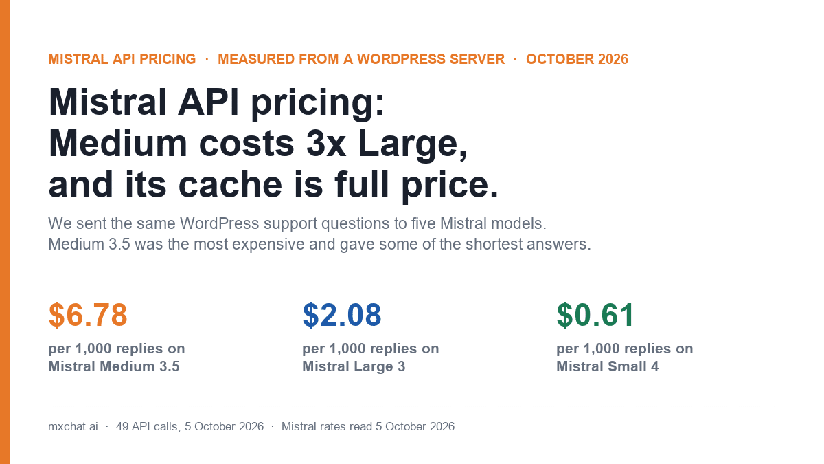 Mistral API pricing cover: $6.78 per 1,000 chatbot replies on Mistral Medium 3.5, $2.08 on Large 3, $0.61 on Small 4, measured October 2026
