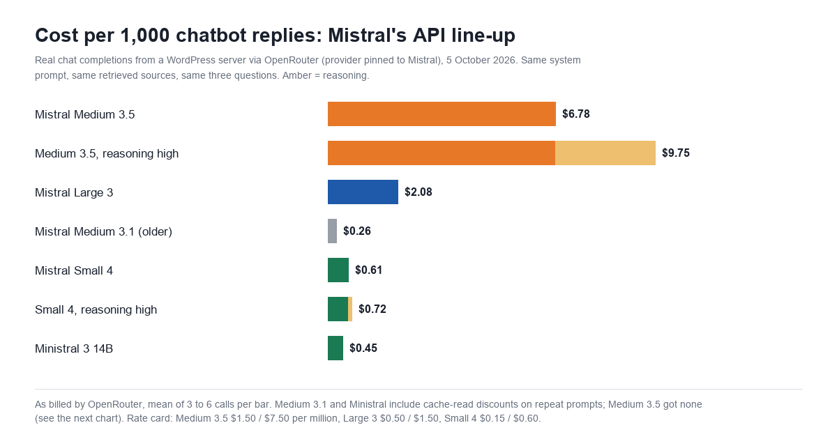 Bar chart of cost per 1,000 chatbot replies for Mistral Medium 3.5, Large 3, Medium 3.1, Small 4 and Ministral 3 14B, with and without reasoning