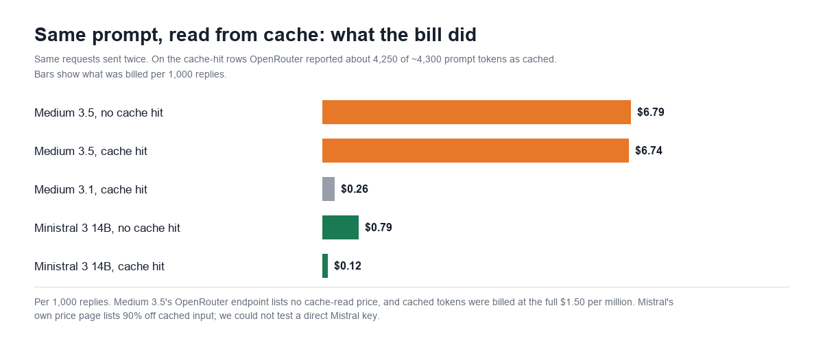 Bar chart showing Mistral Medium 3.5 billed the same with and without cached tokens, while Medium 3.1 and Ministral 3 14B dropped about 85%