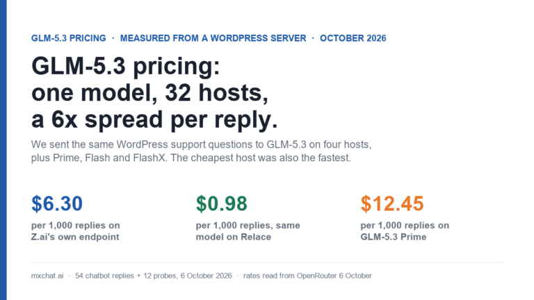 GLM-5.3 pricing cover: $6.30 per 1,000 chatbot replies on Z.ai, $0.98 on Relace, $12.45 on GLM-5.3 Prime