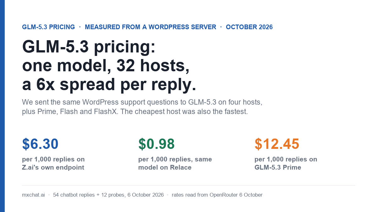 GLM-5.3 pricing cover: $6.30 per 1,000 chatbot replies on Z.ai, $0.98 on Relace, $12.45 on GLM-5.3 Prime
