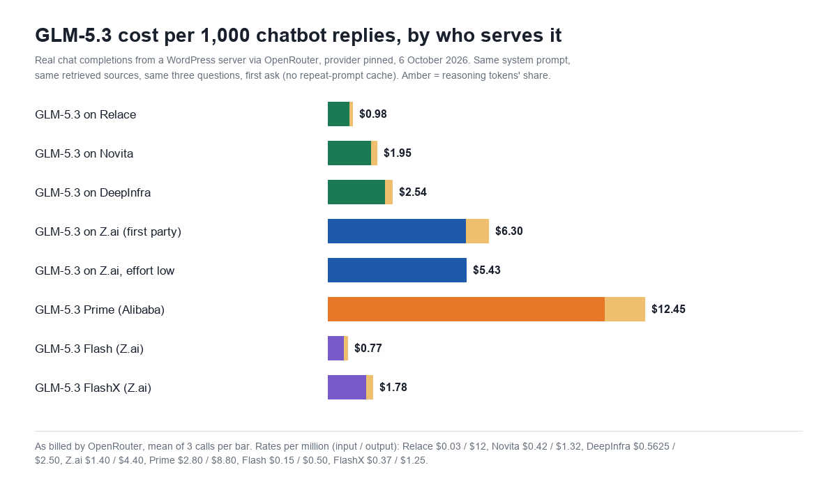 Bar chart of GLM-5.3 cost per 1,000 chatbot replies: Relace $0.98, Novita $1.95, DeepInfra $2.54, Z.ai $6.30, Z.ai effort low $5.43, Prime $12.45, Flash $0.77, FlashX $1.78