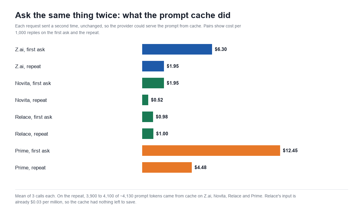 Bar chart of GLM-5.3 cost per 1,000 replies on first ask versus an unchanged repeat: Z.ai $6.30 to $1.95, Novita $1.95 to $0.52, Relace $0.98 to $1.00, Prime $12.45 to $4.48