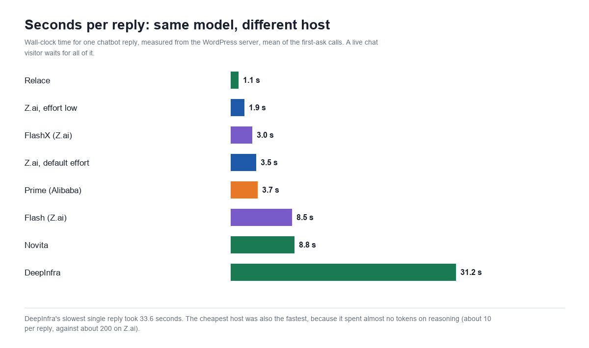 Bar chart of seconds per GLM-5.3 chatbot reply by host: Relace 1.1, Z.ai effort low 1.9, FlashX 3.0, Z.ai 3.5, Prime 3.7, Flash 8.5, Novita 8.8, DeepInfra 31.2