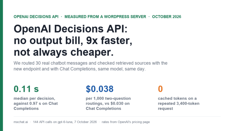 OpenAI Decisions API pricing test cover: 0.11 seconds median per decision vs 0.97 seconds on Chat Completions, $0.038 per 1,000 two-question routings vs $0.030, and 0 cached tokens on a repeated request