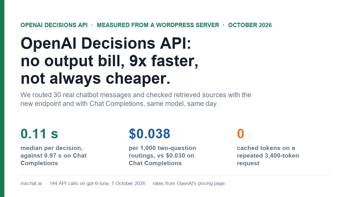 OpenAI Decisions API pricing test cover: 0.11 seconds median per decision vs 0.97 seconds on Chat Completions, $0.038 per 1,000 two-question routings vs $0.030, and 0 cached tokens on a repeated request