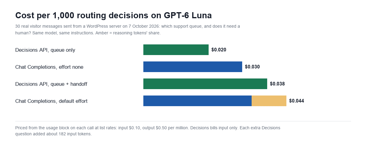 Bar chart: cost per 1,000 routing decisions on GPT-6 Luna. Decisions API queue only $0.020, Chat Completions effort none $0.030, Decisions API queue plus handoff $0.038, Chat Completions default effort $0.044 including reasoning tokens