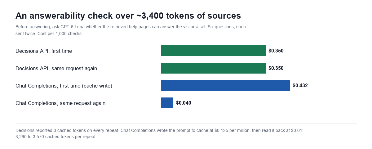 Bar chart: cost per 1,000 answerability checks over about 3,400 tokens of retrieved sources. Decisions API $0.350 on the first request and $0.350 on the repeat; Chat Completions $0.432 on the first request including a cache write and $0.040 on the repeat