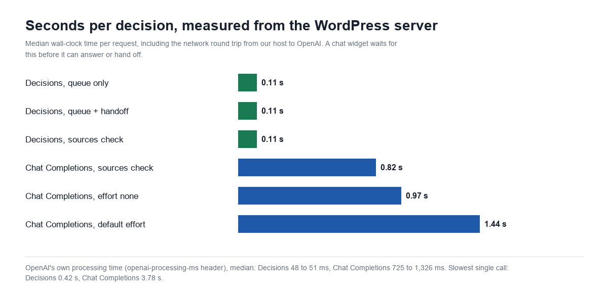 Bar chart: median seconds per request from a WordPress server. Decisions API 0.11 seconds for queue only, queue plus handoff, and sources check; Chat Completions 0.82 seconds for sources check, 0.97 seconds at effort none, 1.44 seconds at default effort