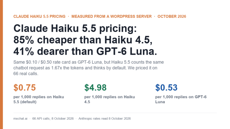 Claude Haiku 5.5 pricing cover: $0.75 per 1,000 chatbot replies on Haiku 5.5, $4.98 on Haiku 4.5 and $0.53 on GPT-6 Luna, measured October 2026