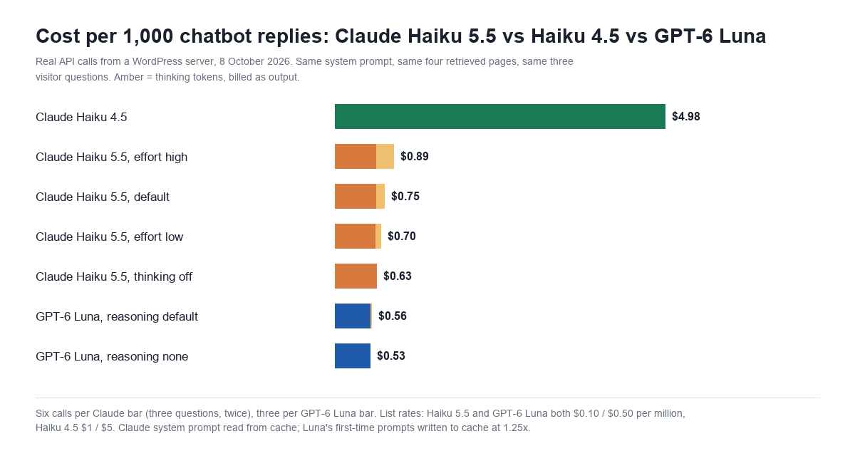 Bar chart of cost per 1,000 chatbot replies: Claude Haiku 4.5 $4.98, Haiku 5.5 effort high $0.89, default $0.75, effort low $0.70, thinking off $0.63, GPT-6 Luna reasoning default $0.56 and reasoning none $0.53