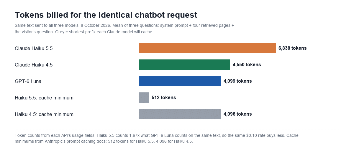 Bar chart of tokens billed for the identical chatbot request: Claude Haiku 5.5 6,838, Claude Haiku 4.5 4,550, GPT-6 Luna 4,099, with cache minimums of 512 tokens for Haiku 5.5 and 4,096 for Haiku 4.5