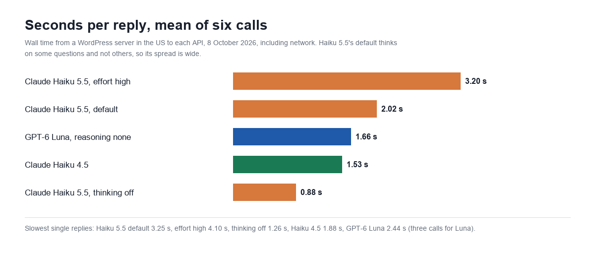 Bar chart of mean seconds per reply: Claude Haiku 5.5 effort high 3.20 s, Haiku 5.5 default 2.02 s, GPT-6 Luna reasoning none 1.66 s, Claude Haiku 4.5 1.53 s, Claude Haiku 5.5 thinking off 0.88 s