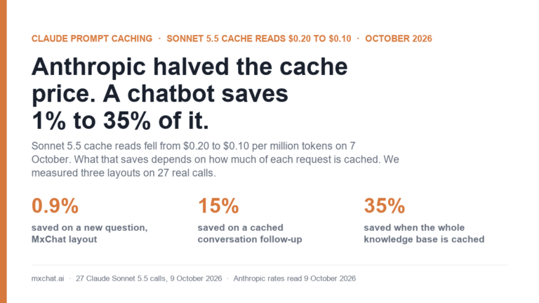Cover card: Anthropic halved the Claude Sonnet 5.5 cache-read price from $0.20 to $0.10 per million tokens; a chatbot saves 0.9% on a new question, 15% on a cached follow-up and 35% with its whole knowledge base cached
