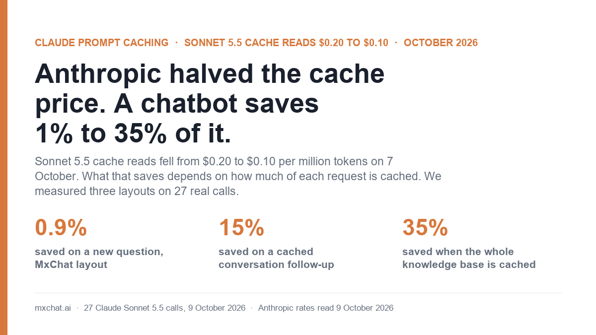 Cover card: Anthropic halved the Claude Sonnet 5.5 cache-read price from $0.20 to $0.10 per million tokens; a chatbot saves 0.9% on a new question, 15% on a cached follow-up and 35% with its whole knowledge base cached