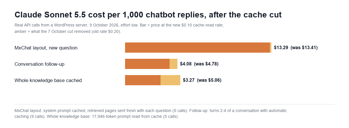 Bar chart of Claude Sonnet 5.5 cost per 1,000 chatbot replies after the cache-read cut: MxChat layout $13.29, was $13.41; conversation follow-up $4.08, was $4.78; whole knowledge base cached $3.27, was $5.06