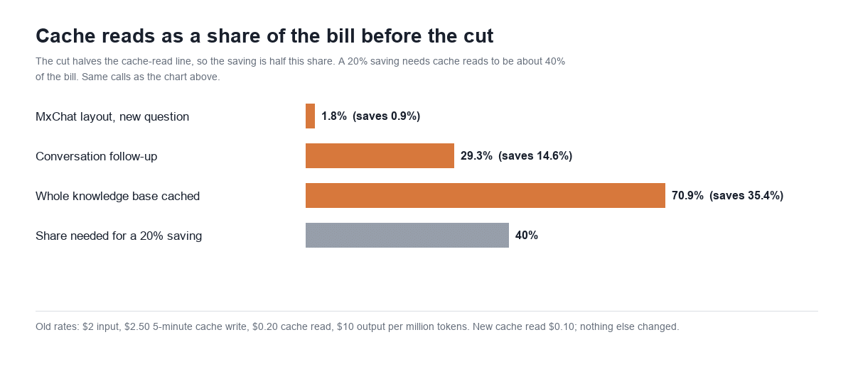Bar chart of cache reads as a share of the Claude Sonnet 5.5 bill before the cut: MxChat layout 1.8 percent, saving 0.9 percent; conversation follow-up 29.3 percent, saving 14.6 percent; whole knowledge base cached 70.9 percent, saving 35.4 percent; 40 percent needed for a 20 percent saving