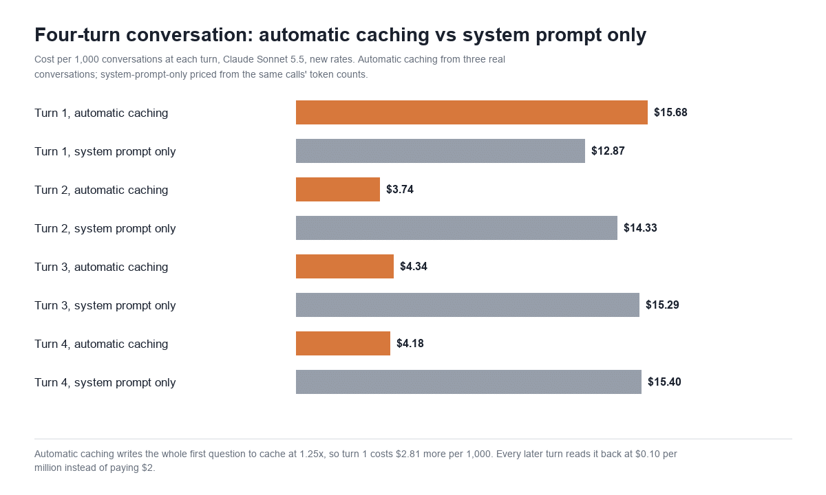Bar chart of a four-turn Claude Sonnet 5.5 chatbot conversation, cost per 1,000 conversations: automatic caching $15.68, $3.74, $4.34 and $4.18 by turn, against system-prompt-only caching $12.87, $14.33, $15.29 and $15.40