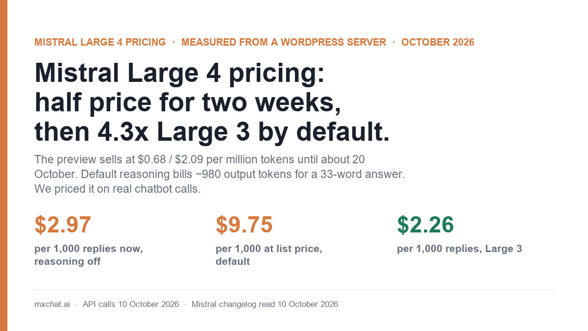 Mistral Large 4 pricing cover: half price for two weeks, then 4.3 times Large 3 at default settings; $2.97 per 1,000 replies now with reasoning off, $9.75 at list price with default reasoning, $2.26 on Large 3