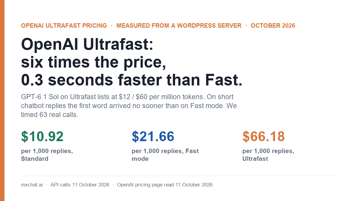 Cover image: OpenAI Ultrafast costs six times the price and was 0.3 seconds faster than Fast mode on chatbot replies; GPT-6.1 Sol cost $10.92 per 1,000 replies on Standard, $21.66 on Fast mode and $66.18 on Ultrafast