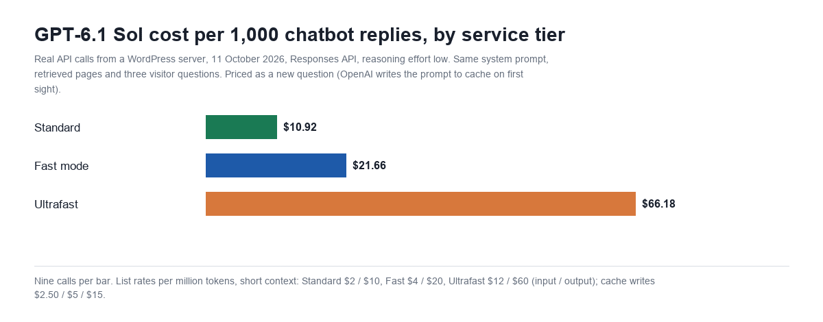 Bar chart of GPT-6.1 Sol cost per 1,000 chatbot replies by OpenAI service tier on 11 October 2026: Standard $10.92, Fast mode $21.66, Ultrafast $66.18