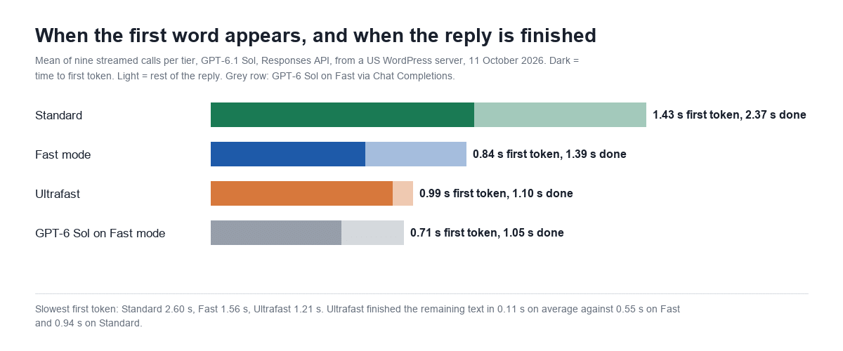 Bar chart of time to first token and total reply time for GPT-6.1 Sol on 11 October 2026: Standard 1.43 s and 2.37 s, Fast mode 0.84 s and 1.39 s, Ultrafast 0.99 s and 1.10 s, GPT-6 Sol on Fast 0.71 s and 1.05 s