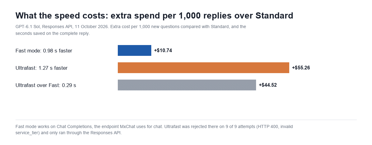 Bar chart of the extra cost of faster OpenAI service tiers per 1,000 chatbot replies on 11 October 2026: Fast mode plus $10.74 for 0.98 s faster, Ultrafast plus $55.26 for 1.27 s faster, Ultrafast over Fast plus $44.52 for 0.29 s