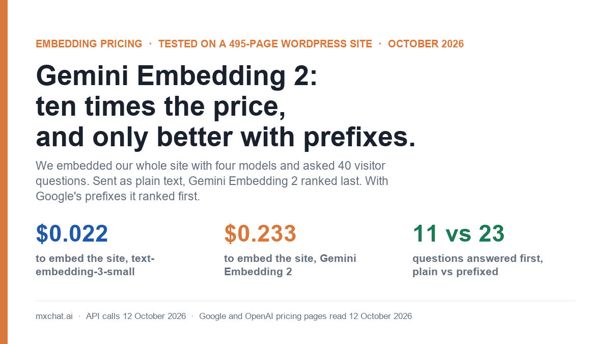 Cover: Gemini Embedding 2 pricing tested on a 495-page WordPress site, $0.022 to embed with text-embedding-3-small versus $0.233 with Gemini Embedding 2, 11 versus 23 questions answered first without and with prefixes