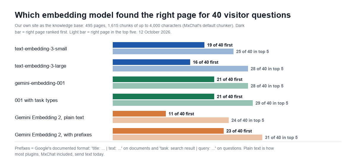 Bar chart of how often each embedding model ranked the right page first and in the top five for 40 visitor questions on a 495-page WordPress site: text-embedding-3-small 19 and 25, text-embedding-3-large 16 and 28, gemini-embedding-001 21 and 28, with task types 21 and 29, Gemini Embedding 2 plain text 11 and 24, Gemini Embedding 2 with prefixes 23 and 31