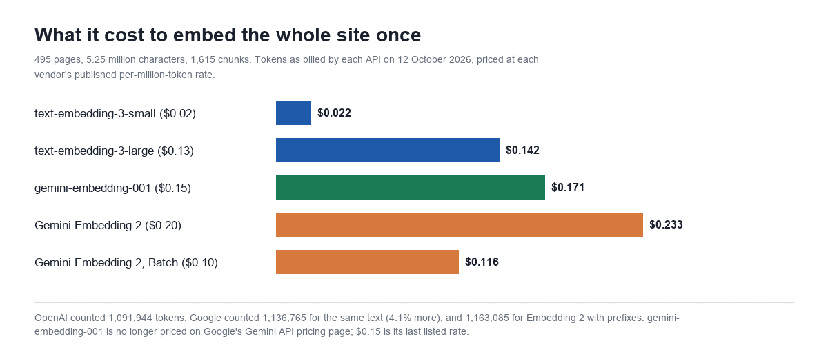 Bar chart of the cost to embed a 495-page WordPress site once on 12 October 2026: text-embedding-3-small $0.022, text-embedding-3-large $0.142, gemini-embedding-001 $0.171, Gemini Embedding 2 $0.233, Gemini Embedding 2 Batch $0.116