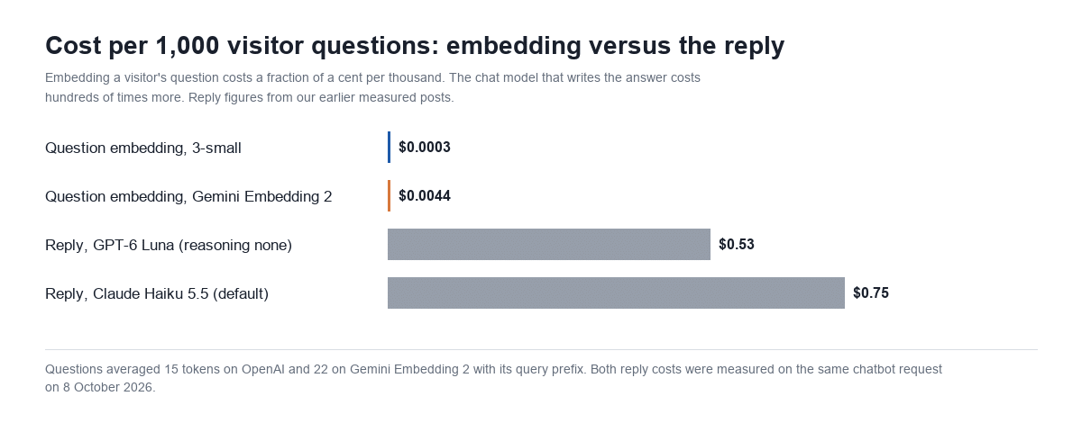 Bar chart comparing cost per 1,000 visitor questions: question embedding on text-embedding-3-small $0.0003 and on Gemini Embedding 2 $0.0044, against the reply itself on GPT-6 Luna $0.53 and Claude Haiku 5.5 $0.75