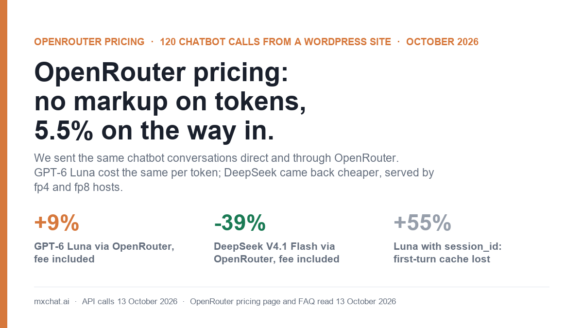 OpenRouter pricing tested on a WordPress chatbot: no markup on tokens, a 5.5% credit fee, GPT-6 Luna 9% dearer and DeepSeek V4.1 Flash 39% cheaper than going direct